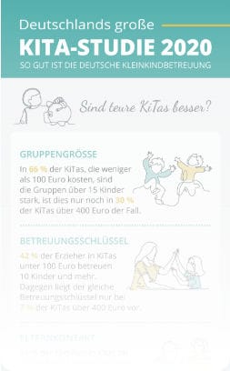 Kita-Studie sind teure KiTas besser Vorschau